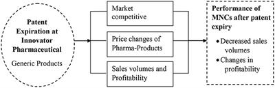 Effect of Patent Expiry on the Performance of Innovator Multinational Pharmaceutical Companies in a Low Middle Income Country